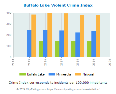 Buffalo Lake Violent Crime vs. State and National Per Capita