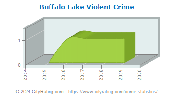 Buffalo Lake Violent Crime