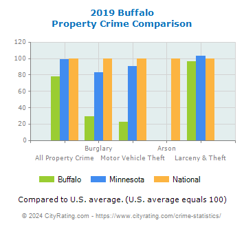 Buffalo Property Crime vs. State and National Comparison