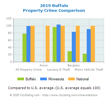 Buffalo Property Crime vs. State and National Comparison