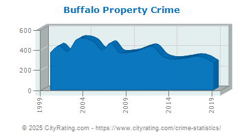 Buffalo Property Crime