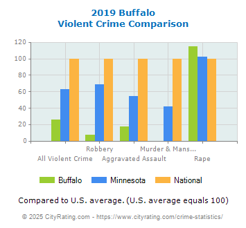 Buffalo Violent Crime vs. State and National Comparison