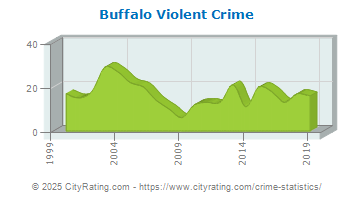 Buffalo Violent Crime