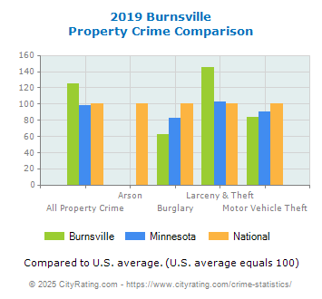 Burnsville Property Crime vs. State and National Comparison