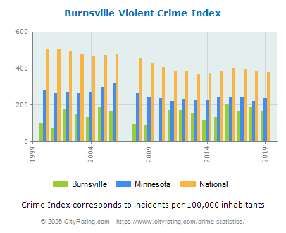 Burnsville Violent Crime vs. State and National Per Capita