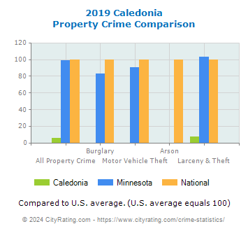 Caledonia Property Crime vs. State and National Comparison