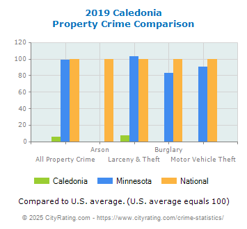 Caledonia Property Crime vs. State and National Comparison