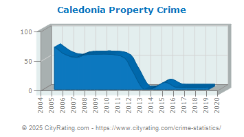 Caledonia Property Crime