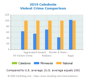 Caledonia Violent Crime vs. State and National Comparison