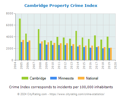 Cambridge Property Crime vs. State and National Per Capita