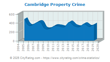 Cambridge Property Crime