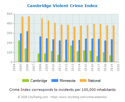 Cambridge Violent Crime vs. State and National Per Capita