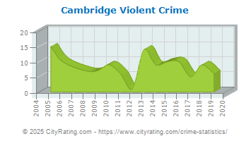 Cambridge Violent Crime