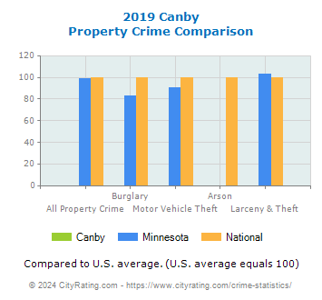 Canby Property Crime vs. State and National Comparison
