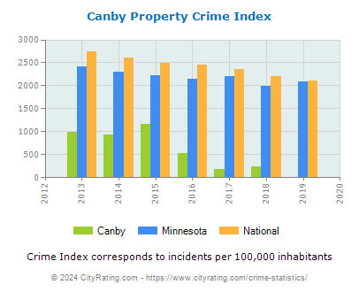 Canby Property Crime vs. State and National Per Capita