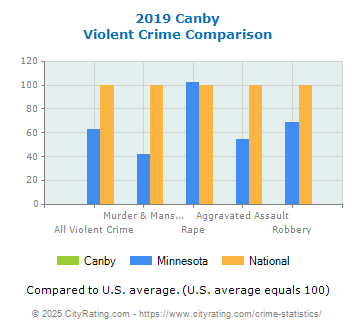 Canby Violent Crime vs. State and National Comparison