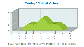 Canby Violent Crime