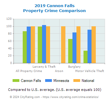 Cannon Falls Property Crime vs. State and National Comparison