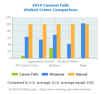 Cannon Falls Violent Crime vs. State and National Comparison