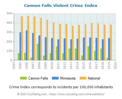 Cannon Falls Violent Crime vs. State and National Per Capita
