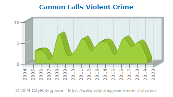 Cannon Falls Violent Crime