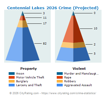 Centennial Lakes Crime 2026