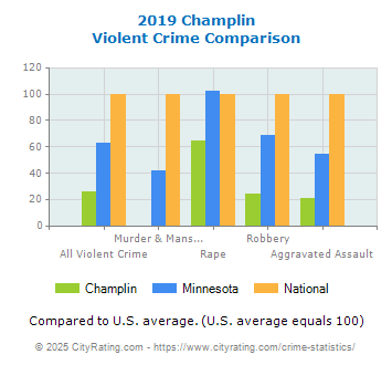 Champlin Violent Crime vs. State and National Comparison