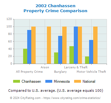 Chanhassen Property Crime vs. State and National Comparison
