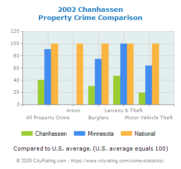 Chanhassen Property Crime vs. State and National Comparison