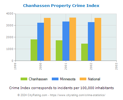Chanhassen Property Crime vs. State and National Per Capita