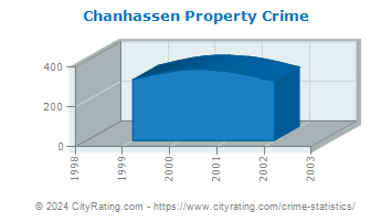 Chanhassen Property Crime