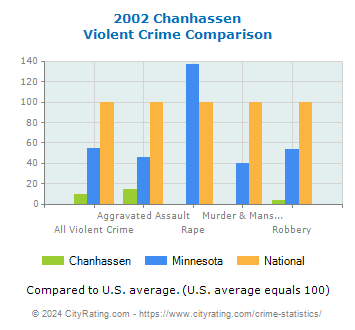 Chanhassen Violent Crime vs. State and National Comparison