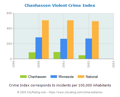 Chanhassen Violent Crime vs. State and National Per Capita