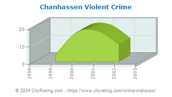Chanhassen Violent Crime
