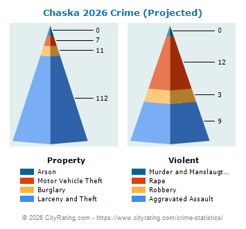 Chaska Crime 2026