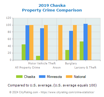 Chaska Property Crime vs. State and National Comparison
