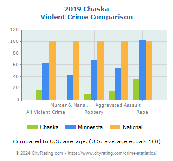 Chaska Violent Crime vs. State and National Comparison