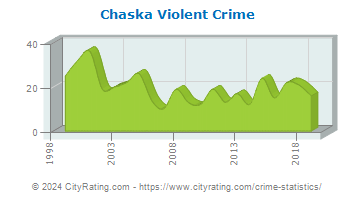 Chaska Violent Crime