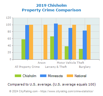Chisholm Property Crime vs. State and National Comparison