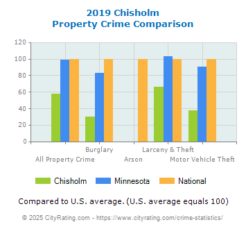 Chisholm Property Crime vs. State and National Comparison