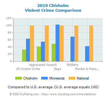 Chisholm Violent Crime vs. State and National Comparison