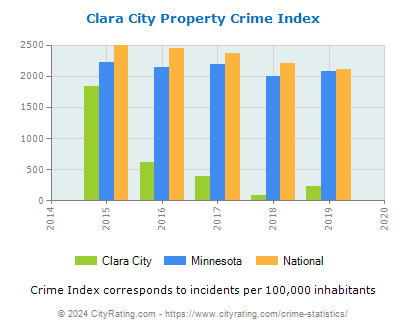 Clara City Property Crime vs. State and National Per Capita