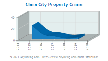 Clara City Property Crime
