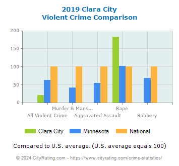 Clara City Violent Crime vs. State and National Comparison
