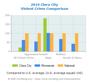 Clara City Violent Crime vs. State and National Comparison