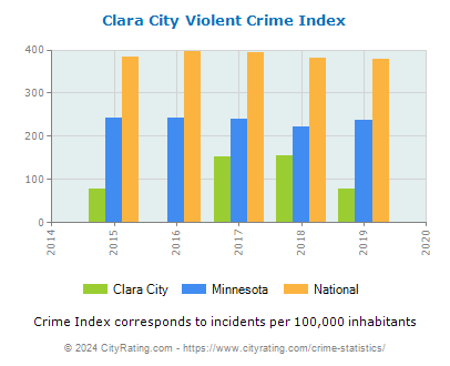 Clara City Violent Crime vs. State and National Per Capita
