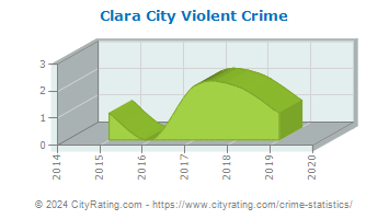 Clara City Violent Crime