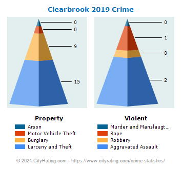 Clearbrook Crime 2019