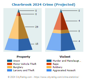 Clearbrook Crime 2024