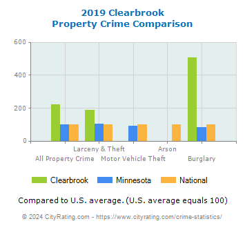 Clearbrook Property Crime vs. State and National Comparison